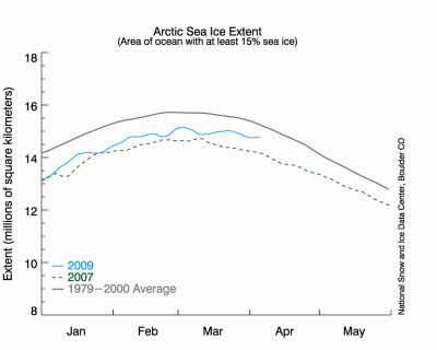 Arctic Sea Ice from NSIDC. Click image for full size.