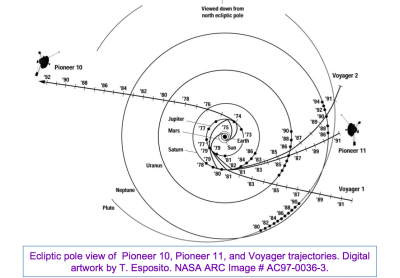 Paths of Pioneer 10/11 Ctsy: NASA JPL