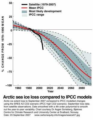 ARCTIC ICE IS MELTING MUCH FASTER THAN PREDICTED