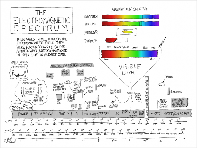 Thanks to XKCD.COM for this hilarious and true explanation of the electromagnetic spectrum!