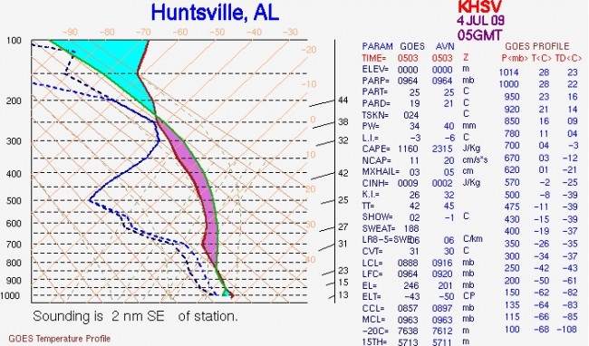 Temperature structure of the atmosphere near Huntsville AL. From GOES. Numbers on the right are indexes that tell the forecaster about instability etc.