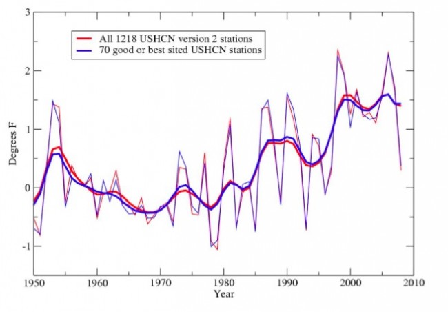U.S. Temp. Record from NOAA and using Watts 70 stations only. (from NOAA)