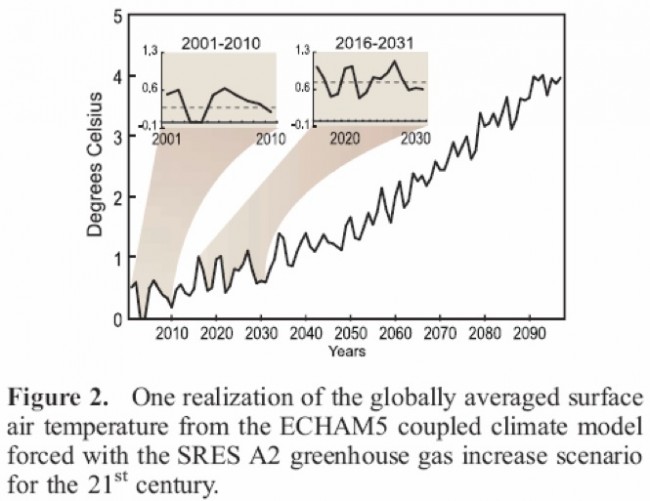 Thanks to Anthony Broccoli at Dep. Env. Sci Rutgers for this. (Source: Easterling, D. R., and M. F. Wehner  (2009), Is the climate warming or cooling?, Geophys.  Res. Lett., 36, L08706, doi:10.1029/2009GL037810. 