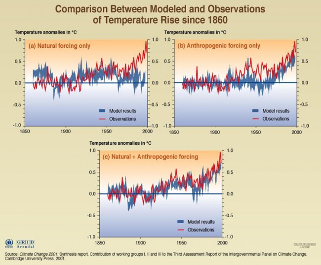 From IPCC 2001 We can only replicate the real world warming by including all the factors. If you leave out the CO2 increase, the planet would have cooled.