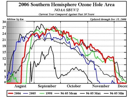 Image from NOAA.2006 Saw a record low in stratospheric Ozone