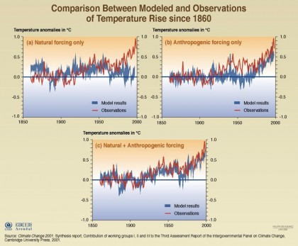 From IPCC Third Asses. Report. When CO2 increases are added into the models, they reproduce the past very well.