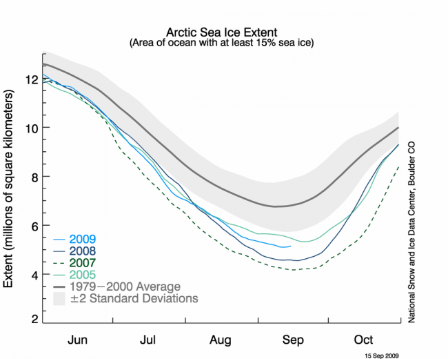 From the NSIDC. Image is hyper-linked to the NSIDC Site.
