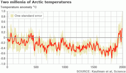 Arctic Temps last 2000 years from Kauffman et al. Image from BBC story (BBC story is linked to image)