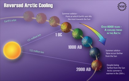 We know why the Arctic cooled for 1900 years and why it has warmed for the last 100. Humans had nothing to do with the cooling and almost everything to do with the warming.