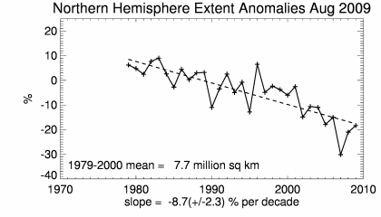 A linear fit (dashed line) to the the August Arctic ice levels. This indicates a drop of 2.3% per decade.