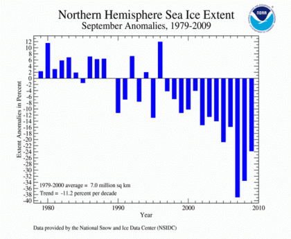 The sea ice trend in the Arctic continues down as well. More on this soon.