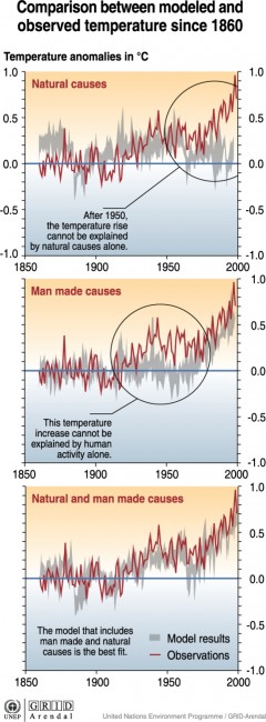 modeled_temperature_compared_to_observed_temperature_for_the_last_150_years