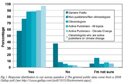 The great disconnect between the climate experts and the public. The question was whether humans are changing our climate. I'm on the side of every major science organization on the planet, and 97% of publishing climate scientists. Let' just say I like those odds.