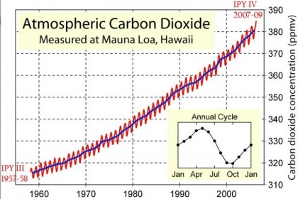Carbon Dioxode levels are rising ever more rapidly. We may have as few as 10 years to reverse the trend.