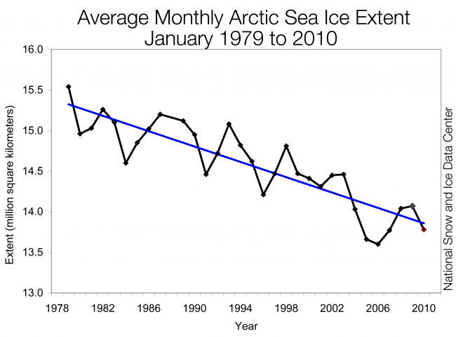The Atlantic portions of Arctic remain warmer than normal in January. Image from NSIDC NOAA.
