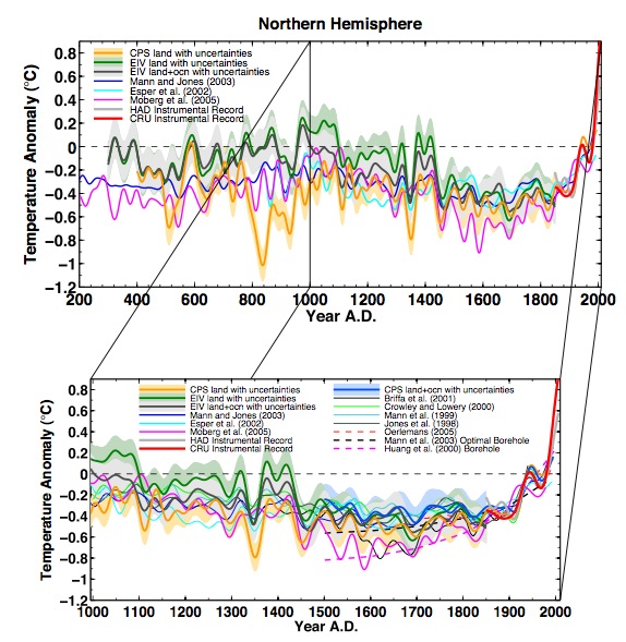 Micheal Mann et. al Reconstruction of global temps over the past 1000 years. Click image to read the paper published in the Proceedings of the National Academy of Sciences journal.