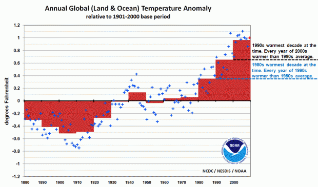 decadal-global-temps-1880s-2000s-620x365.gif