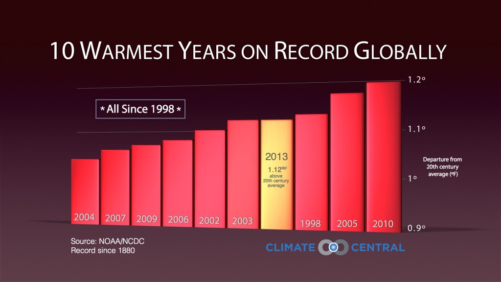 Graphic ctsy. Climate Central