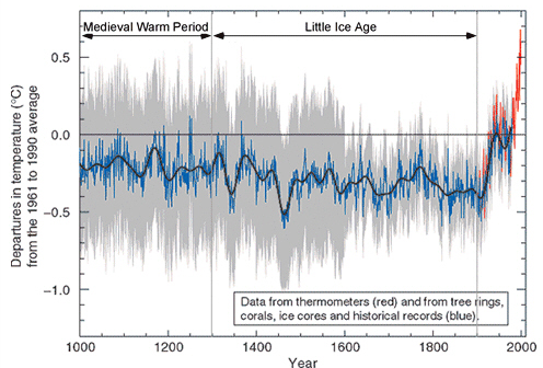 Michael Mann's famous "Hockey Stick" reminds me of similar attacks on scientists who realized the Sun not the Earth was the center of our solar system.
