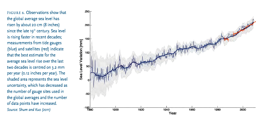 Most of the additional heat being trapped by the rising CO2 levels is going into the oceans. This shows up readily in sea level rise and the increase in ocean heat content.