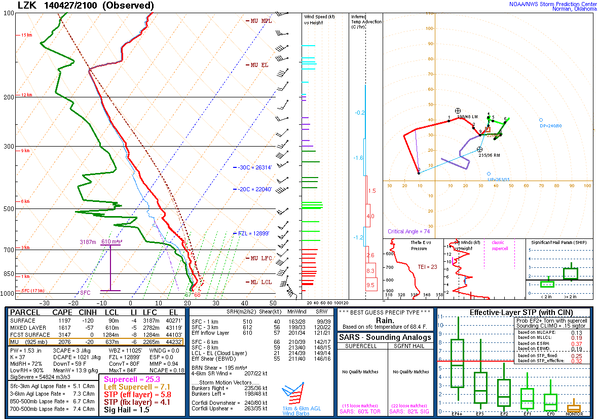 Little Rock sounding from 18 GMT Sunday showing extremely favourable conditions for large violent tornadoes.