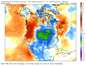 July temperatures have been mild in Eastern North America but quite hot in the West.