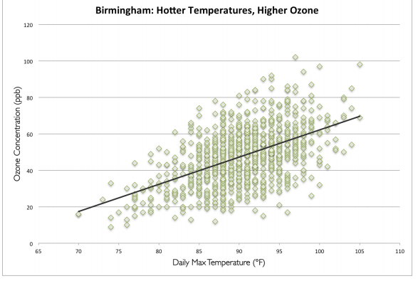 Hotter temperatures cause a dramatic increase in ozone levels. From Climate Central report.