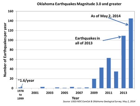 Previous studies have shown the dramatic increase in stronger Oklahoma quakes is almost certainly a result of fracking related activities. From USGS.