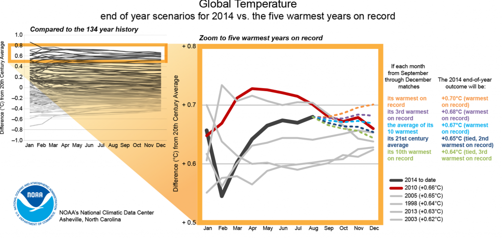 From NOAA: It looks increasingly likely that 2014 will be the hottest year on the instrumental record.