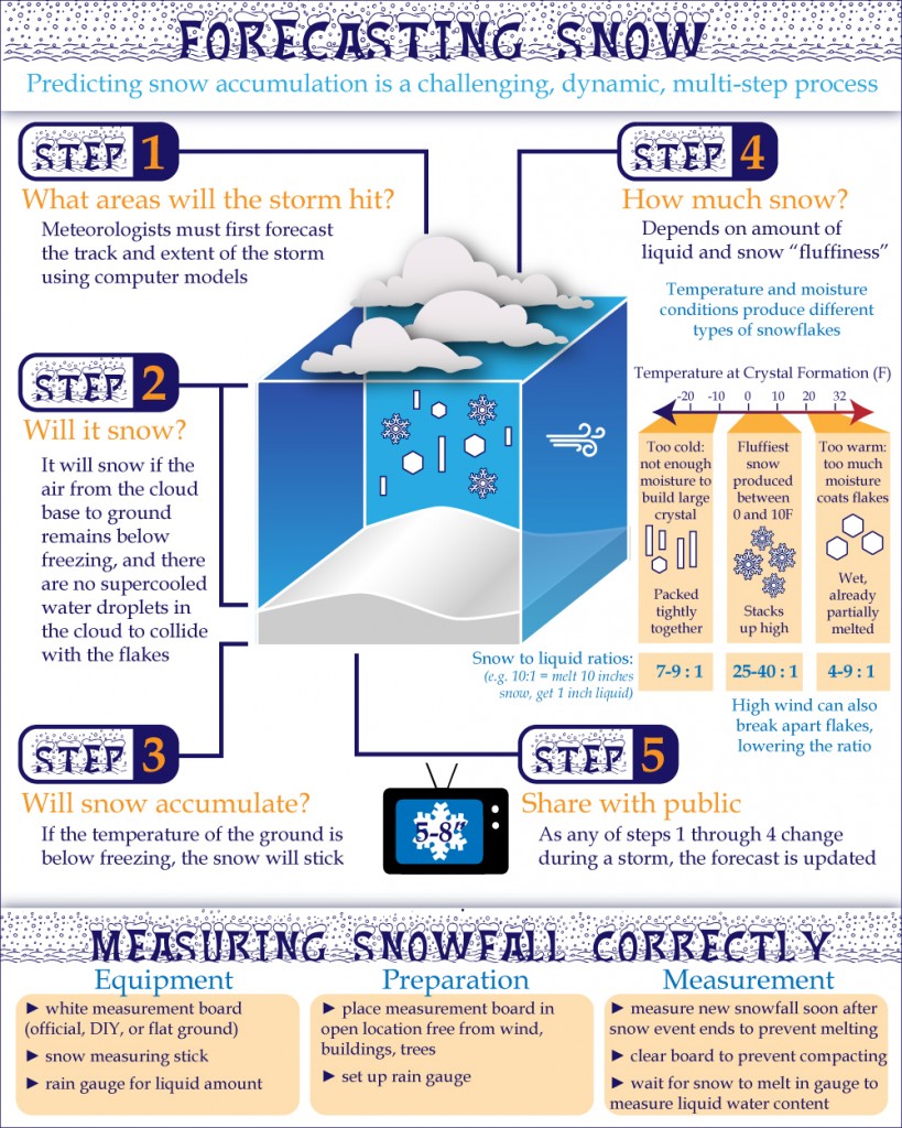 This forecasting snow Info graphic made for me by Ilissa Ocko.