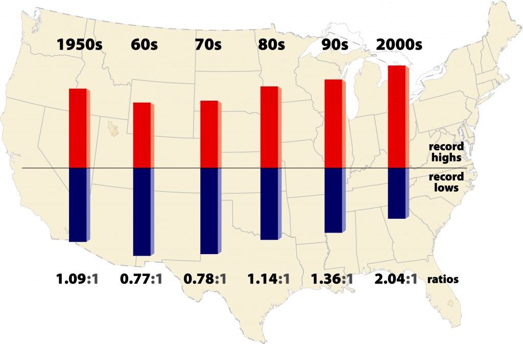 This graphic shows the ratio of record daily highs to record daily lows observed at about 1,800 weather stations in the 48 contiguous United States from January 1950 through September 2009. Each bar shows the proportion of record highs (red) to record lows (blue) for each decade. The 1960s and 1970s saw slightly more record daily lows than highs, but in the last 30 years record highs have increasingly predominated, with the ratio now about two-to-one for the 48 states as a whole. [ENLARGE] (©UCAR, graphic by Mike Shibao.)