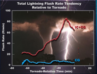 Cloud to ground lightning ids not a good indicator that a storm or hurricane is about to strengthen, but total flash rate is.