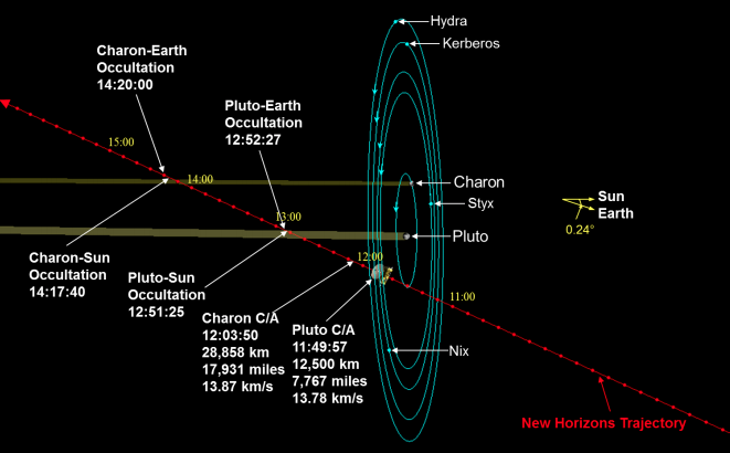 Just after New Horizons passes Pluto the Earth will go behind the dwarf planet. As this happens a powerful sigal will be transmitted to NH and recorded on the spacecraft. This will allow the measurement of temperatures and pressures in the atmosphere of Pluto. This is already being done here on Earth and the data is improving weather forecasts here on Earth!