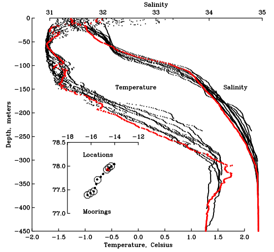 Vertical profiles of temperature and salinity across Norske Ore Trough, Greenland. The insert shows station locations for profiles (small symbols) and moorings (large circles). The red dot marks the location of the red profile.