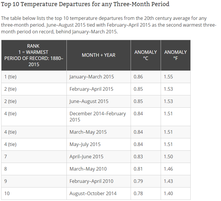 The hottest months on record have all been in the  past two decades.