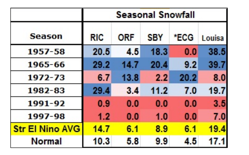 Snowfall is quite variable among El Nino winters. There are other factors that have far greater influence (see part two for more about them.)