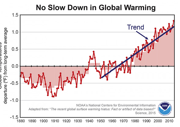 This is what busted the myth that climate deniers like Lamar Smith relied on.