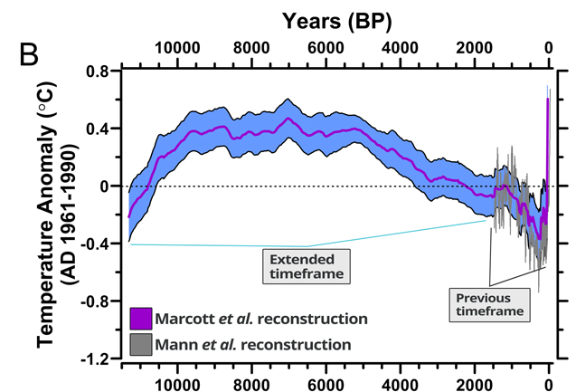 A Reconstruction of Regional and Global Temperature for the Past 11,300 Years Shaun A. Marcott1, Jeremy D. Shakun2, Peter U. Clark1, Alan C. Mix1 Science 8 March 2013: Vol. 339 no. 6124 pp. 1198-1201 DOI: 10.1126/science.1228026