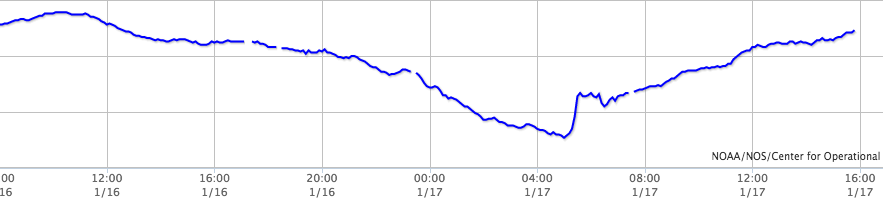 Note the rapid drop in pressure as the squall line passed.