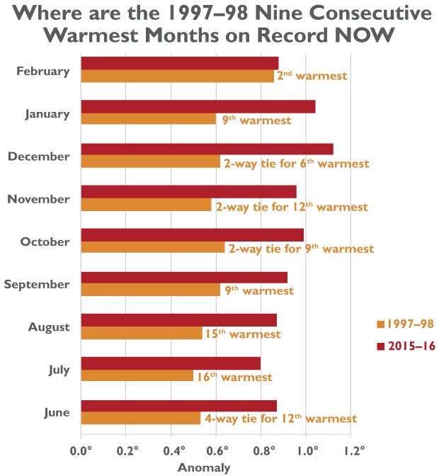1997-8-9-consecutive-warm-months-warm-colors-(1)620