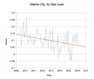 This is the graph that Steven Goddard posted showing sea level in Atlantic City
