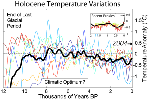 The warmest period after the ice ages until the last three decades was about 6-8,000 years ago. The climate then began to cool until the greenhouse gases reversed the trend.