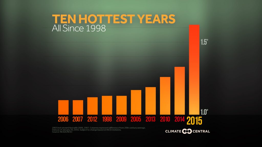 It's been so warm in the first 4 months of 2016, that there is now a 99% chance that thsi year wil be the new hottest year on record. All of the ten warmest have been since 1998.
