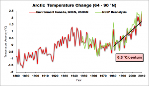 Temps. are rising very rapidly in the Arctic. Image ctsy. John Cook at Skeptical Science.