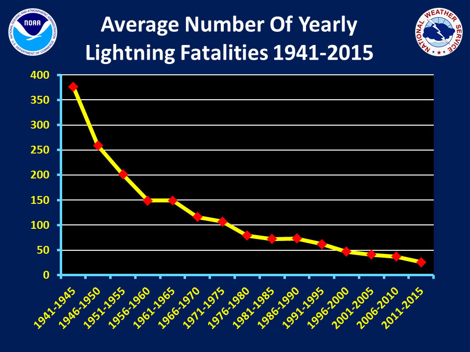 Lightning+fatalities