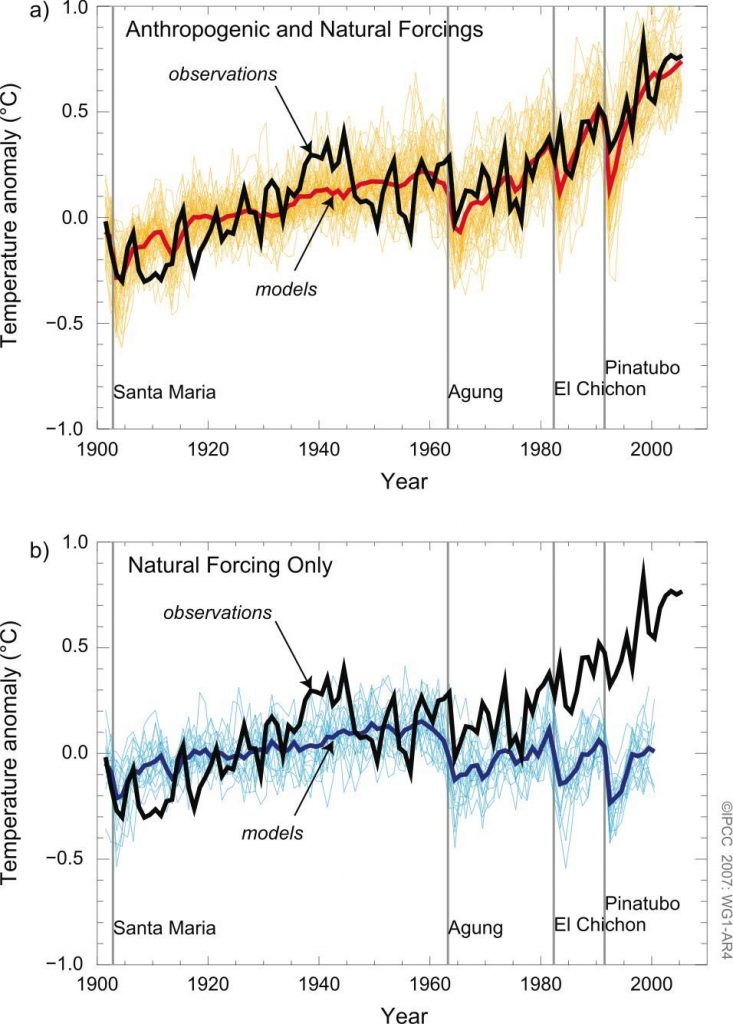 When greenhouse gases are added in climate models produce a very accuarate forecast of the Earth's rise in temperature. They fail when only natural changes are considered. IPCC