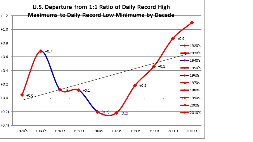 Zero on this chart means an equal number of record highs and record lows. In this decade we are seeing more than two highs for every record low.
