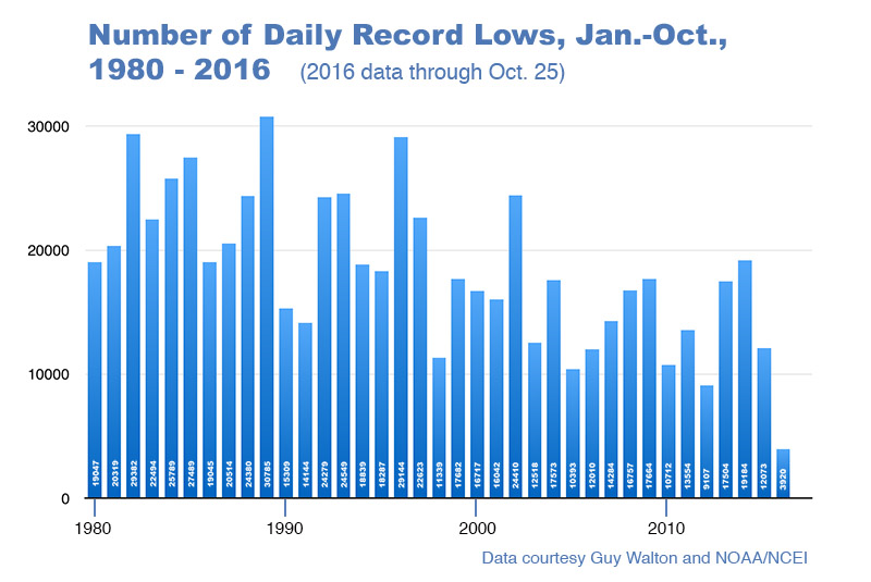 The trend of fewer record lows is very apparent in the data. Image ctsy. Guy Walton.