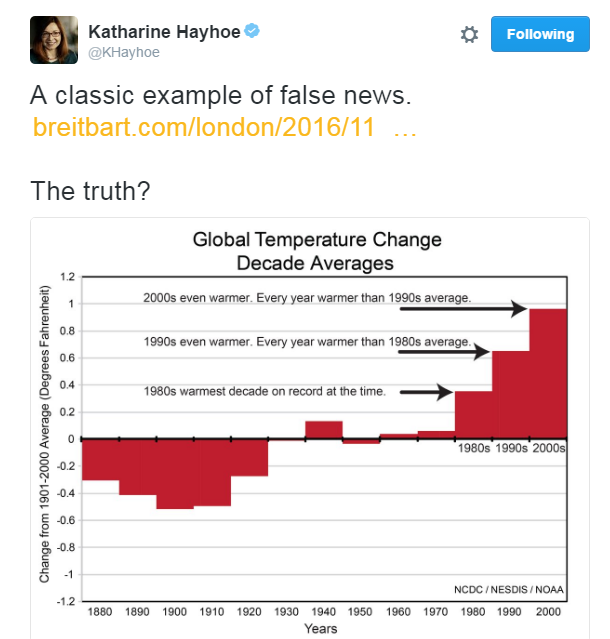 Dr,. Katehrine Hayhoe's tweet was worth sharing here. The fake news machines have been fairly wild lately, but she tweeted some more hard facts.