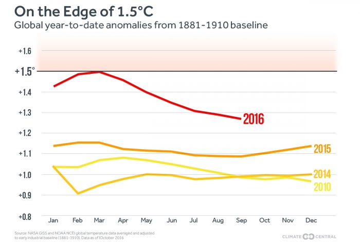 The so called icy plunge will not be enough to keep 2016 from being the hottest year on record. Most of those have happened in the last 15 years.